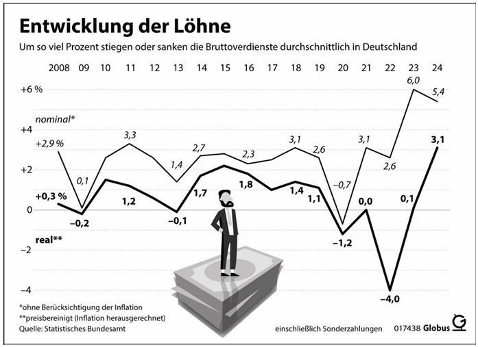 Diagramm zur Entwicklung der Löhne in Deutschland von 2008 bis 2024, nominal und real.
